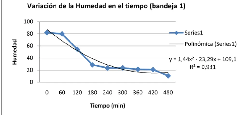 Gráfico 3.1: Variación de la humedad en el tiempo corrida 1 bandeja 1 