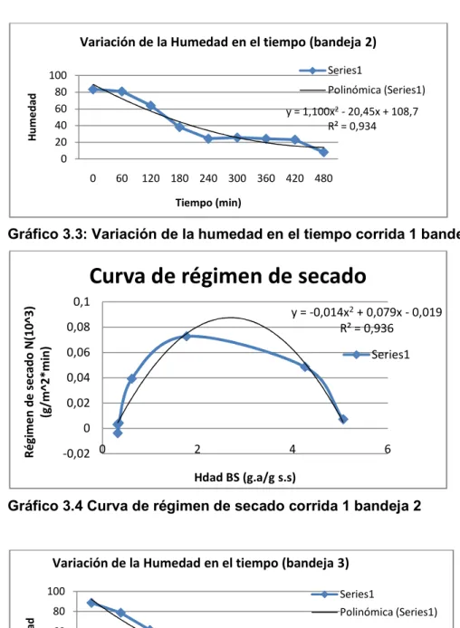 Gráfico 3.3: Variación de la humedad en el tiempo corrida 1 bandeja 2 