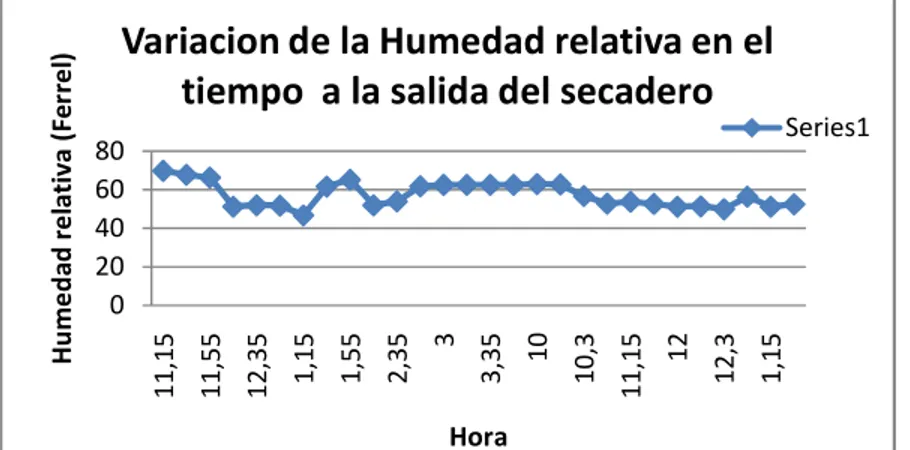 Gráfico  3.8  Variación  de  la  humedad  relativa  en  el  tiempo  a  la  salida  del  secadero  corrida 1 