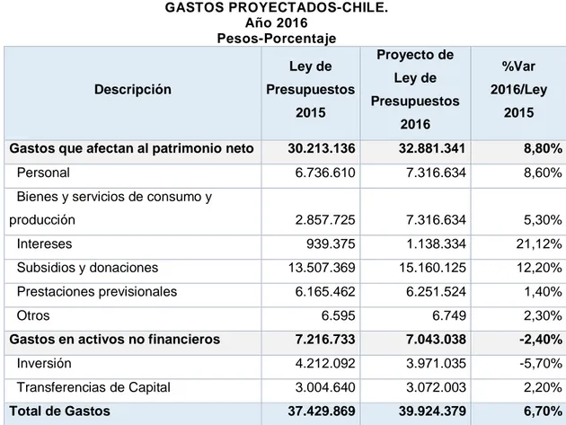 CUADRO 5.  GASTOS PROYECTADOS-CHILE.  Año 2016   Pesos-Porcentaje  Descripción  Ley de  Presupuestos  2015  Proyecto de Ley de  Presupuestos  2016  %Var  2016/Ley 2015  Gastos que afectan al patrimonio neto  30.213.136  32.881.341  8,80% 