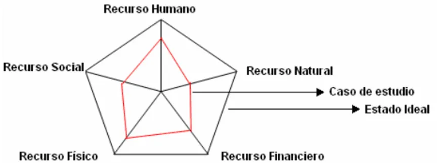 Figura 1.4. Pentágono de los recursos de la comunidad. Pentágono ideal en negro  y ejemplo de un pentágono real o distorsionado en rojo.