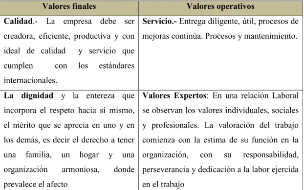 Tabla N.- 5  Sistemas de Valores  
