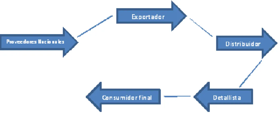 Tabla N.-7: Cadena de distribución 