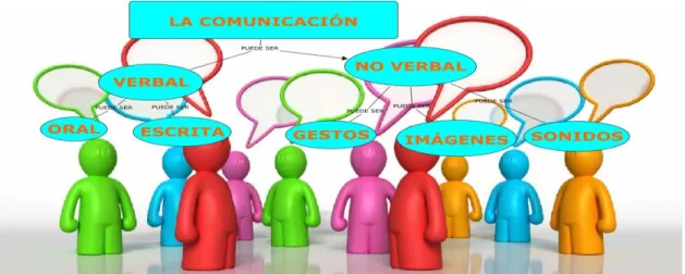 Figura 2: La Comunicación 