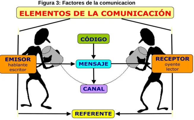 Figura 3: Factores de la comunicacion