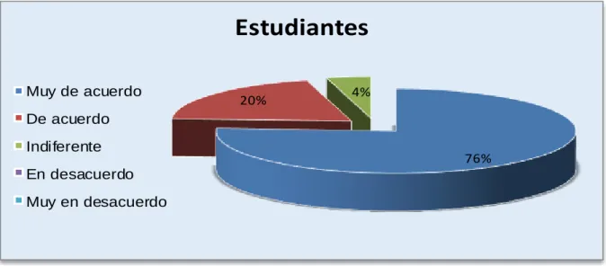 Gráfico N° 1 Pregunta Nº 1