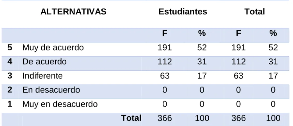 Cuadro N° 10 Pregunta Nº 7 