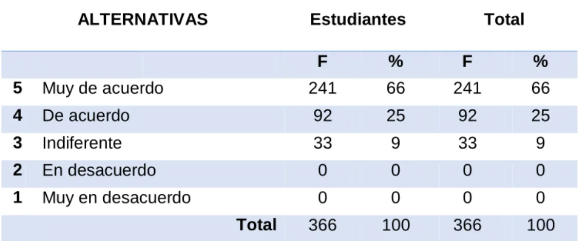 Cuadro N° 13 Pregunta N° 10 