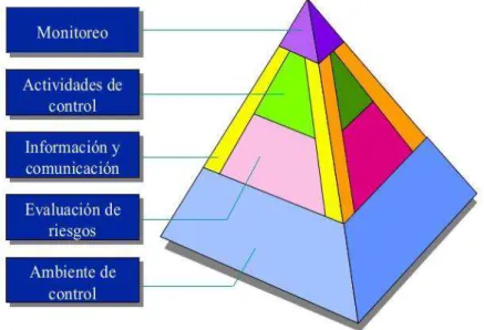 Ilustración 1. Componentes del Control interno. 