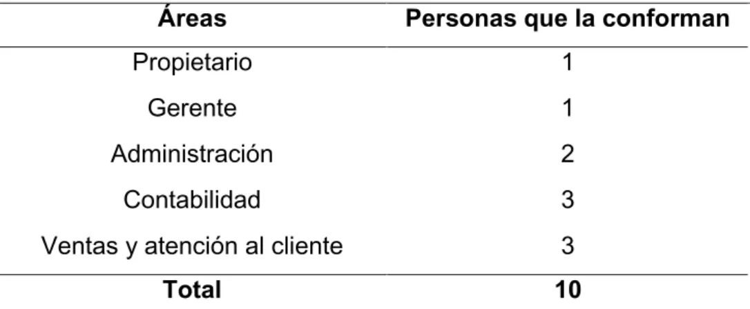 Tabla 2. Población empresa EYVTOURS S.A.