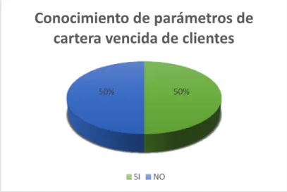 Tabla 3 Conocimiento de parámetros de cartera vencida de clientes 