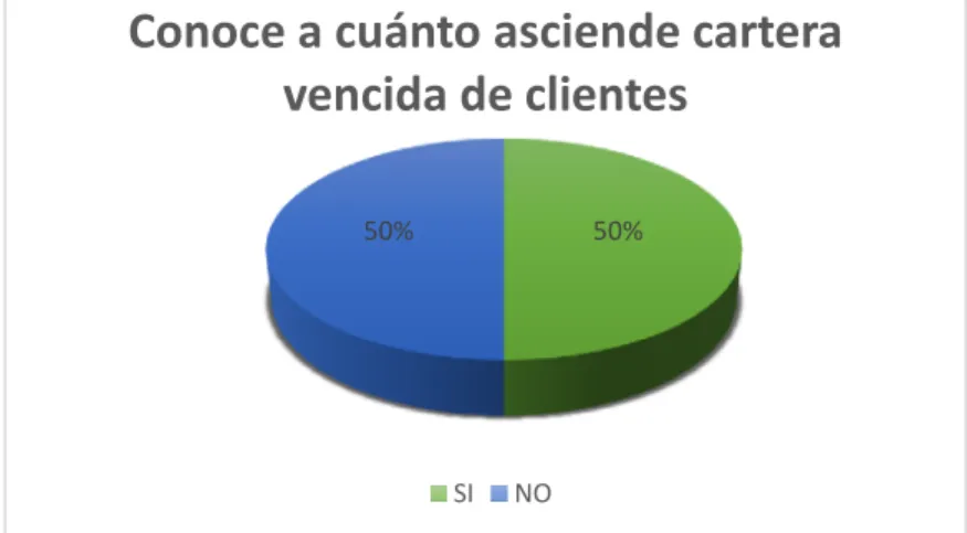 Tabla 4 Conoce a cuánto asciende la cartera vencida de clientes. 