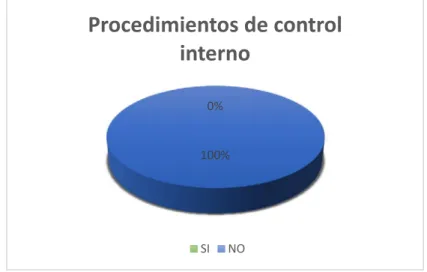Tabla 6 Procedimientos de control interno 