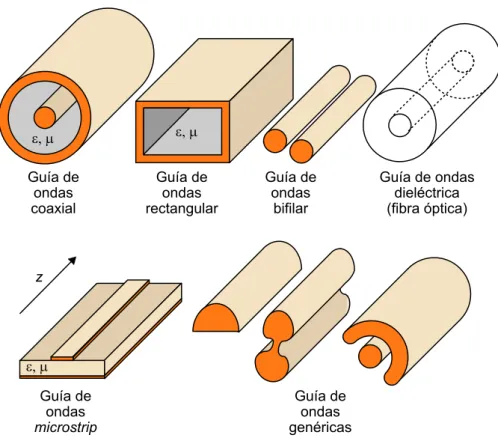 Figura 1. Ejemplos de guías de ondas