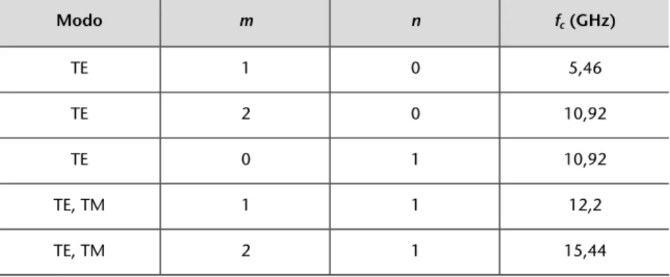 Tabla 1. Cinco primeros modos de propagación en la guía rectangular del problema