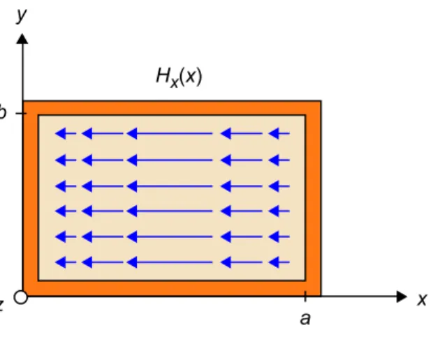 Figura 7. Campo magnético transversal para el modo TE 10 en la guía de ondas rectangular