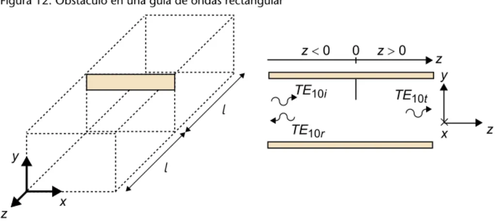 Figura 12. Obstáculo en una guía de ondas rectangular
