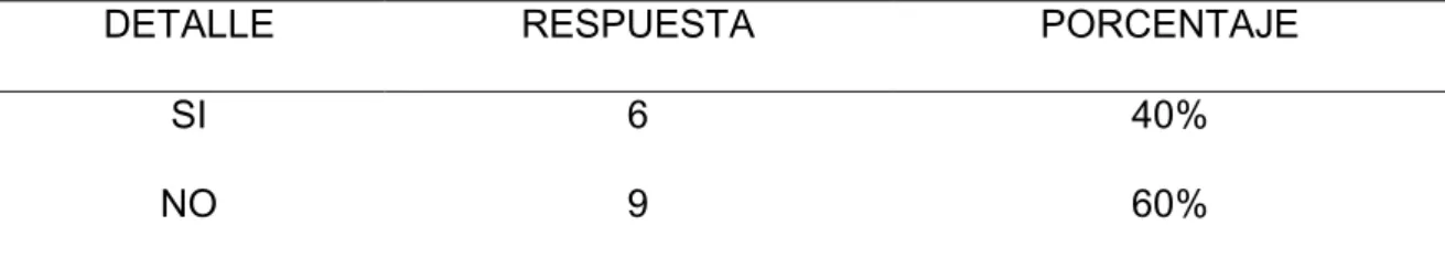 Tabla 5 Preferencia del comercio informal 