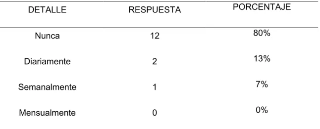 Tabla 10 Frecuencia de registro de compras y ventas 
