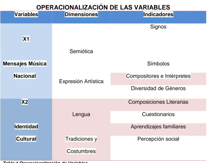 Tabla 1 Operacionalización de Variables Elaborado por: Manoly Villamar, Paola Palacios  
