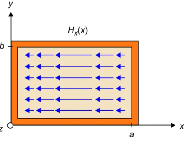 Figura 7. Camp magnètic transversal per al mode TE 10  a la guia d'ones rectangular
