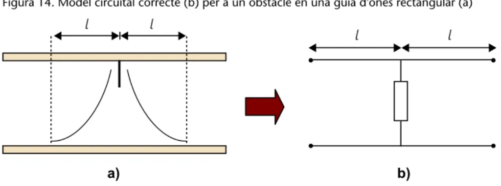 Figura 14. Model circuital correcte (b) per a un obstacle en una guia d'ones rectangular (a)