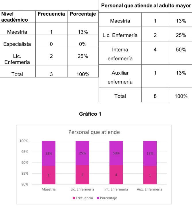 Gráfico 1 