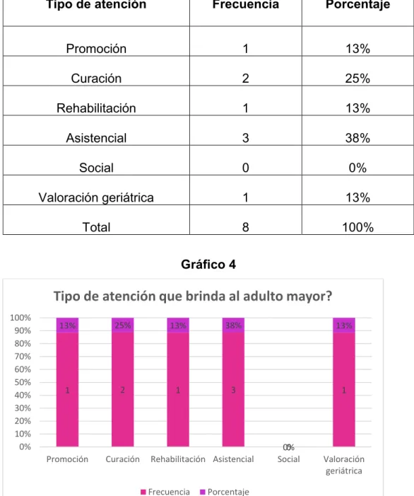 Gráfico 4 