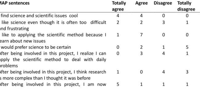 Table 1. Number of students’ answers to the MAP questions on perceptions and attitudes  towards science 