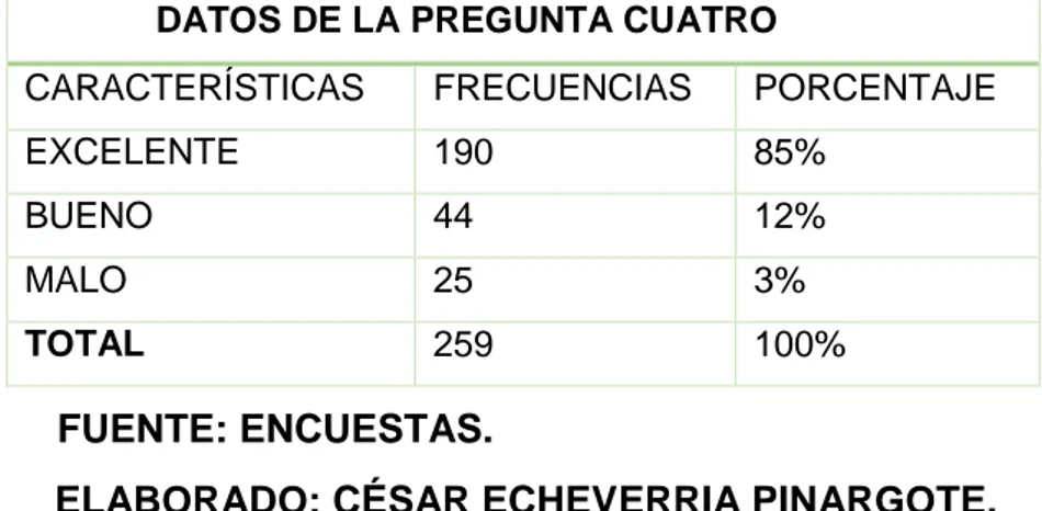 Tabla 7: Datos de la pregunta cuatro 