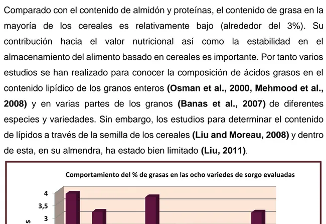 Figura 3.5. Comportamiento del % de grasas en las ocho variedades de sorgo  evaluadas 