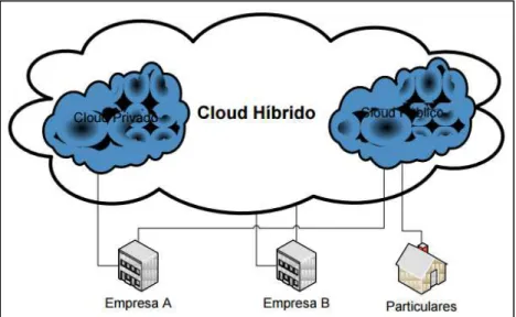 Ilustración 6: Tipos de infraestructuras Cloud Computing - Híbrida Fuente: INTECO-CERT 