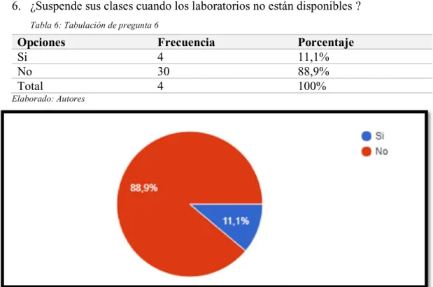 Tabla 6: Tabulación de pregunta 6 