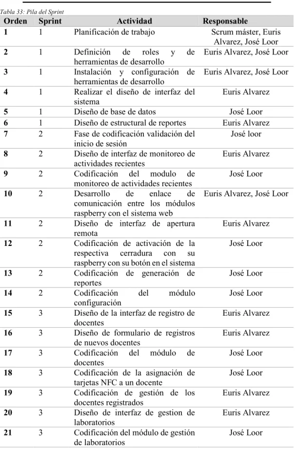 Tabla 33: Pila del Sprint 