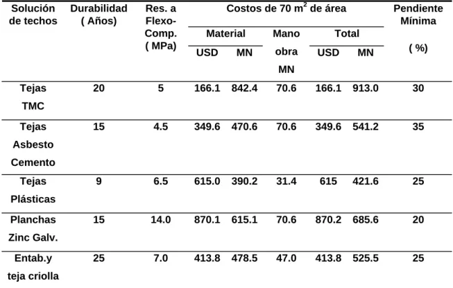 Tabla 1.1. Características de las soluciones de cubierta implementadas en Cuba. 