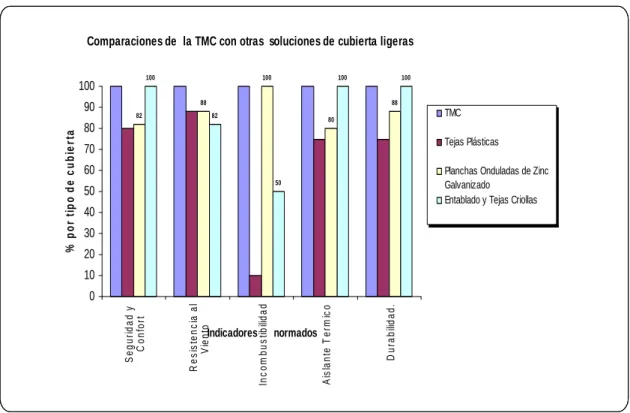 Gráfico 1.1. Comparaciones de la TMC con otras soluciones de cubierta ligera  implementadas en Cuba