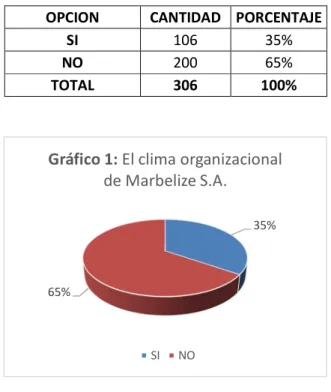 Tabla 1: El clima organizacional de Marbelize S.A. 