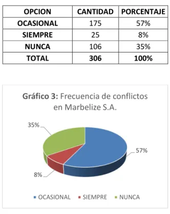 Tabla 3: Frecuencia de conflictos en Marbelize S.A. 