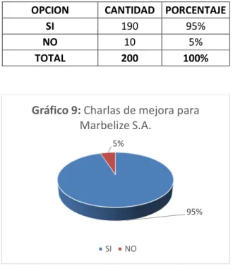 Tabla 9: Charlas de mejora para Marbelize S.A. 