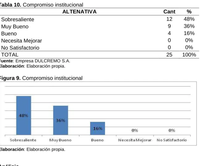 Figura 9. Compromiso institucional 
