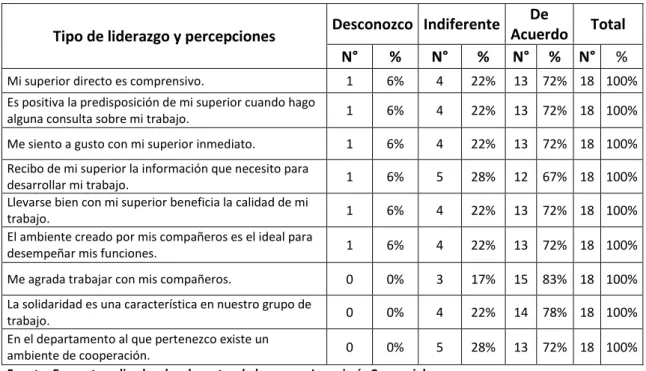 Tabla 8 Tipo de liderazgo y percepciones 