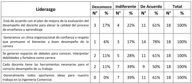 Tabla 9: Liderazgo 