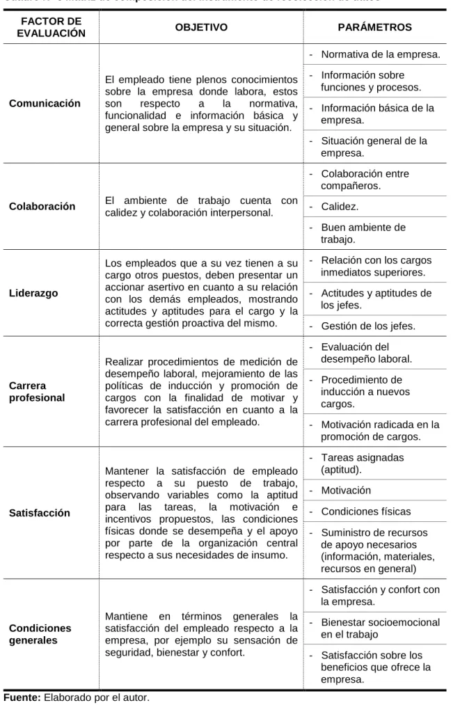 Cuadro Nº 3 Matriz de composición del instrumento de recolección de datos  FACTOR DE 