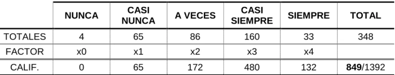 Cuadro Nº 8 Evaluación del factor “Colaboración”