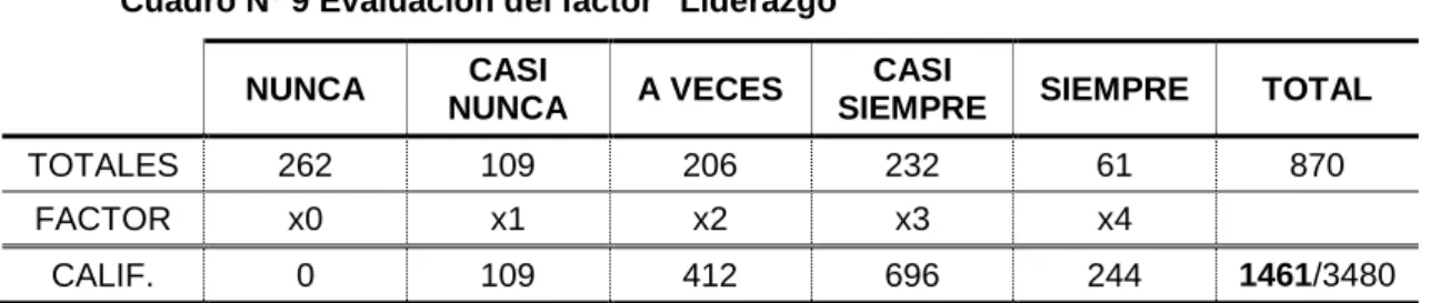 Cuadro Nº 9 Evaluación del factor “Liderazgo”