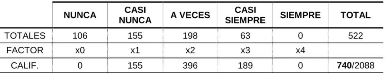 Cuadro Nº 10 Evaluación del factor “Carrera profesional”