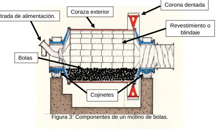 Figura 3: Componentes de un molino de bolas. 