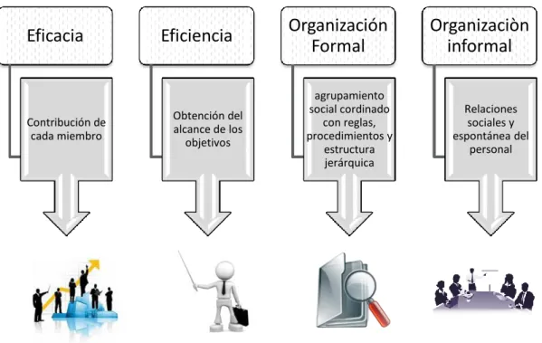 Figura 3. Principios de una organización en la estructura organizacional   Elaborado por: Vielka Álava  