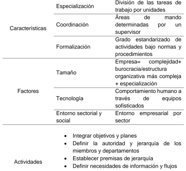 Tabla 1.  Modelo de estructura organizativa formal 