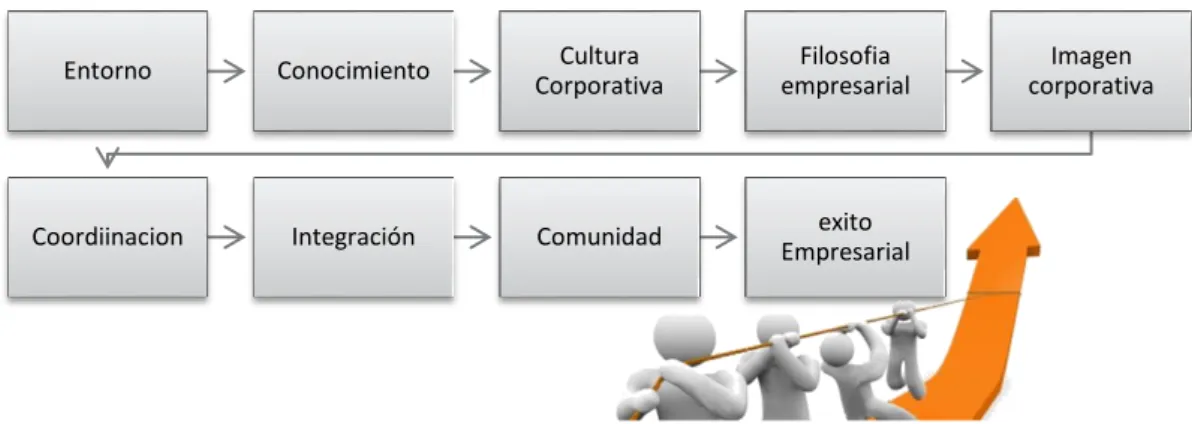 Figura 6. Comunicación interna como valor estratégico   Elaborado por: Vielka Álava  